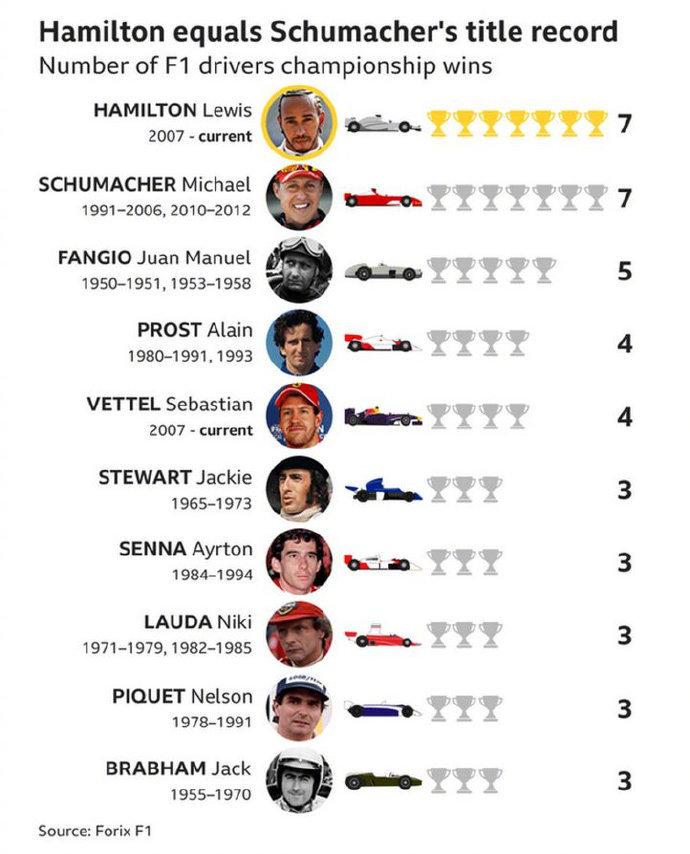 索伯车队绝杀威廉姆斯，汉密尔顿刷新纪录